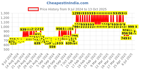 ajio.com gini & jony Floral Print Top with Flounce Hem gini & jony Price History Graph from 9 Jul 2024 to 12 Oct 2025
