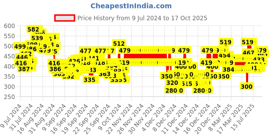ajio.com gini & jony Floral Print Top with Logo Print gini & jony Price History Graph from 9 Jul 2024 to 16 Oct 2025