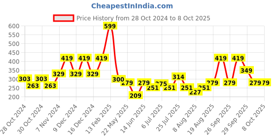 ajio.com gini & jony Foil Print Top with Fringes gini & jony Price History Graph from 28 Oct 2024 to 8 Oct 2025