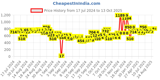 ajio.com gini & jony Fuzzy Knitted Round-Neck Sweater gini & jony Price History Graph from 17 Jul 2024 to 11 Oct 2025