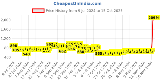 ajio.com gini & jony Geometric Pattern Crew-Neck Sweater gini & jony Price History Graph from 9 Jul 2024 to 15 Oct 2025