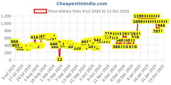 ajio.com gini & jony Geometric Print Shirt gini & jony Price History Graph from 9 Jul 2024 to 13 Oct 2025