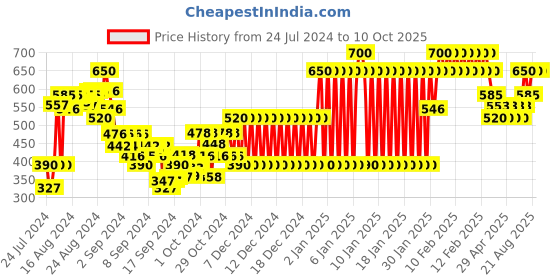 ajio.com gini & jony Geometric Print Shirt with Zip Placket gini & jony Price History Graph from 24 Jul 2024 to 10 Oct 2025