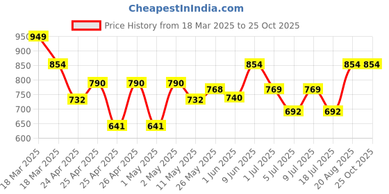 ajio.com gini & jony Girls Embellished Crew-Neck Top gini & jony Price History Graph from 18 Mar 2025 to 22 Oct 2025