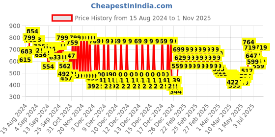 ajio.com gini & jony Girls Embellished Regular Fit Top gini & jony Price History Graph from 15 Aug 2024 to 1 Nov 2025