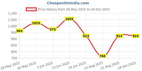 ajio.com gini & jony Girls Embroidered Straight Fit Capris gini & jony Price History Graph from 28 May 2025 to 22 Oct 2025