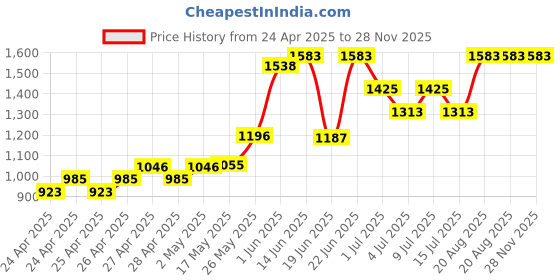 ajio.com gini & jony Girls Fit and Flare Dress gini & jony Price History Graph from 24 Apr 2025 to 27 Nov 2025