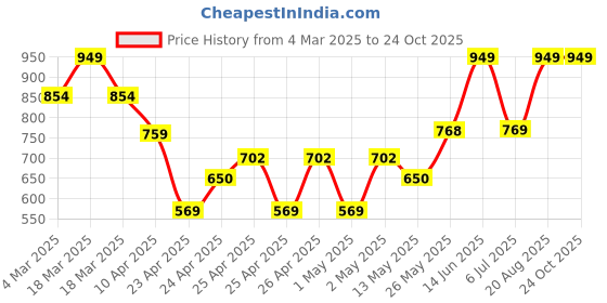 ajio.com gini & jony Girls Floral Applique Crew-Neck Top gini & jony Price History Graph from 4 Mar 2025 to 24 Oct 2025