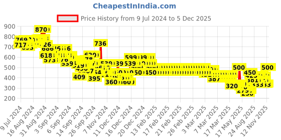 ajio.com gini & jony Girls Floral Print Regular Fit Top gini & jony Price History Graph from 9 Jul 2024 to 5 Dec 2025