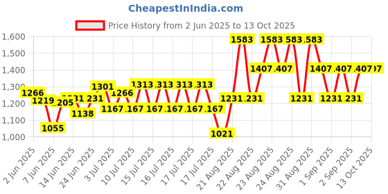 ajio.com gini & jony Girls Graphic Print Pants & Top Set gini & jony Price History Graph from 2 Jun 2025 to 13 Oct 2025