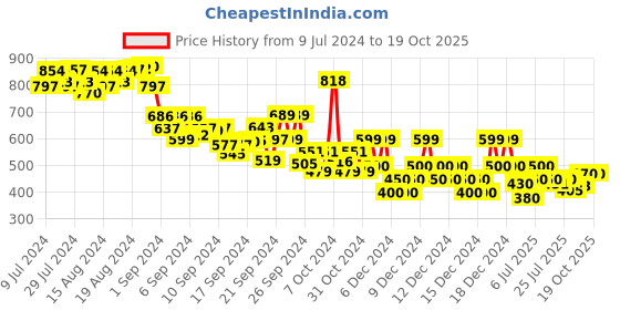 ajio.com gini & jony Girls Graphic Print Regular Fit Top gini & jony Price History Graph from 9 Jul 2024 to 17 Oct 2025