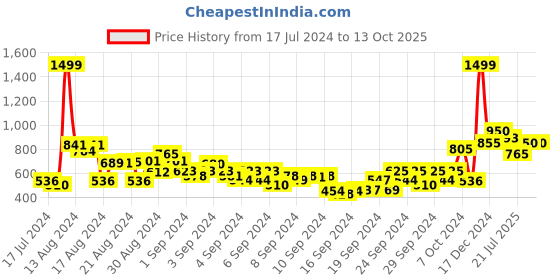 ajio.com gini & jony Girls Joggers with Drawstring Fastening gini & jony Price History Graph from 17 Jul 2024 to 13 Oct 2025