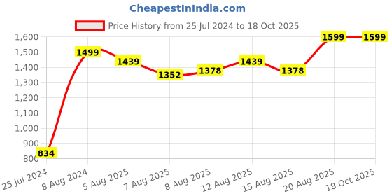 ajio.com gini & jony Girls Lightly Washed Distressed Jeggings gini & jony Price History Graph from 25 Jul 2024 to 18 Oct 2025