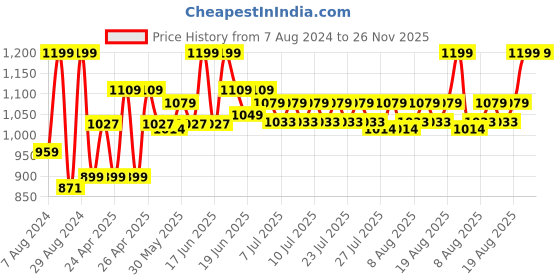 ajio.com gini & jony Girls Lightly Washed Distressed Straight Jeans gini & jony Price History Graph from 7 Aug 2024 to 25 Nov 2025