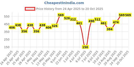 ajio.com gini & jony Girls Metallic & Glitter Print Regular Fit Crop Top gini & jony Price History Graph from 24 Apr 2025 to 20 Oct 2025