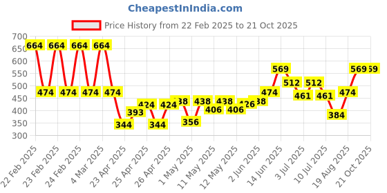 ajio.com gini & jony Girls Metallic Glitter Top gini & jony Price History Graph from 22 Feb 2025 to 21 Oct 2025
