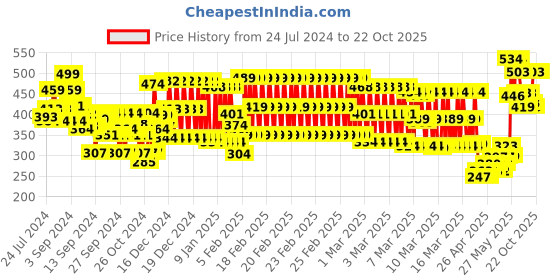 ajio.com gini & jony Girls Printed Regular Fit Top gini & jony Price History Graph from 24 Jul 2024 to 21 Oct 2025
