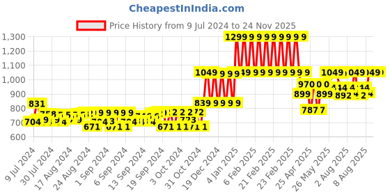 ajio.com gini & jony Girls Printed Top with Waist Tie-Up gini & jony Price History Graph from 9 Jul 2024 to 23 Nov 2025