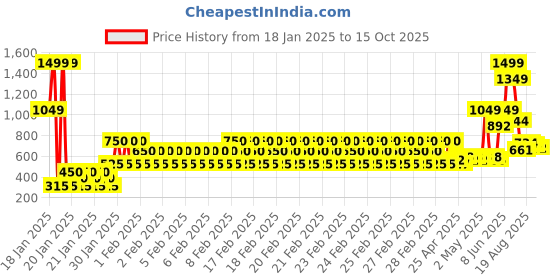 ajio.com gini & jony Girls Printed Zip-Front Jacket gini & jony Price History Graph from 18 Jan 2025 to 14 Oct 2025