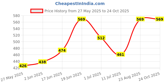 ajio.com gini & jony  Girls Round Neck Short Sleeve Top gini & jony Price History Graph from 27 May 2025 to 22 Oct 2025