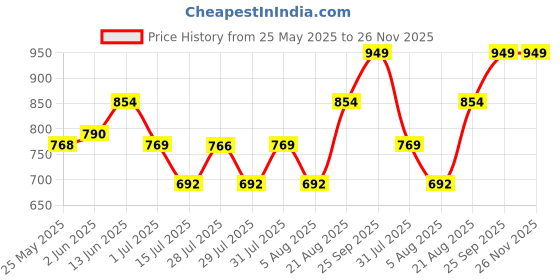 ajio.com gini & jony Girls Typographic Print A-Line Dress gini & jony Price History Graph from 25 May 2025 to 25 Nov 2025