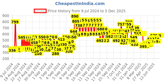 ajio.com gini & jony Girls Typographic Print Round-Neck Top gini & jony Price History Graph from 9 Jul 2024 to 5 Dec 2025