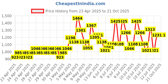 ajio.com gini & jony Girls Washed Culottes gini & jony Price History Graph from 23 Apr 2025 to 21 Oct 2025