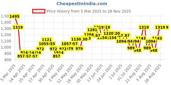 ajio.com gini & jony Girls Washed Jeans gini & jony Price History Graph from 5 Mar 2025 to 28 Nov 2025