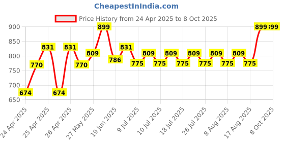 ajio.com gini & jony Graphic Print Bermudas with Drawstring Waist gini & jony Price History Graph from 24 Apr 2025 to 8 Oct 2025