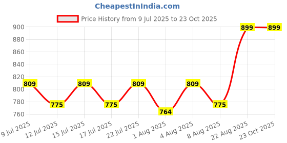 ajio.com gini & jony Graphic Print Cotton Top gini & jony Price History Graph from 9 Jul 2025 to 23 Oct 2025