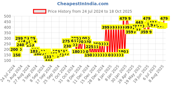 ajio.com gini & jony Graphic Print Cotton Vest gini & jony Price History Graph from 24 Jul 2024 to 18 Oct 2025