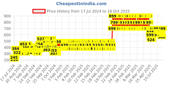ajio.com gini & jony Graphic Print Crew-Neck T-Shirt gini & jony Price History Graph from 17 Jul 2024 to 18 Oct 2025