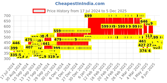 ajio.com gini & jony Graphic Print Crew-Neck T-Shirt gini & jony Price History Graph from 17 Jul 2024 to 5 Dec 2025