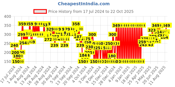 ajio.com gini & jony Graphic Print Crew-Neck T-Shirt gini & jony Price History Graph from 17 Jul 2024 to 21 Oct 2025