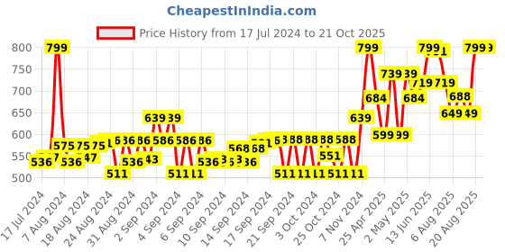ajio.com gini & jony Graphic Print Crew-Neck T-Shirt gini & jony Price History Graph from 17 Jul 2024 to 21 Oct 2025