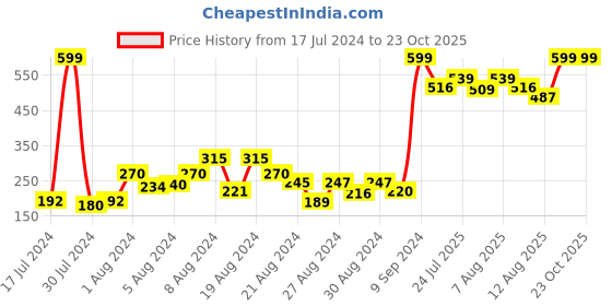 ajio.com gini & jony Graphic Print Crew-Neck T-shirt gini & jony Price History Graph from 17 Jul 2024 to 23 Oct 2025