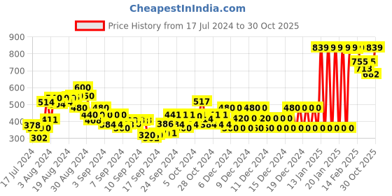 ajio.com gini & jony Graphic Print Crew-Neck T-Shirt gini & jony Price History Graph from 17 Jul 2024 to 30 Oct 2025