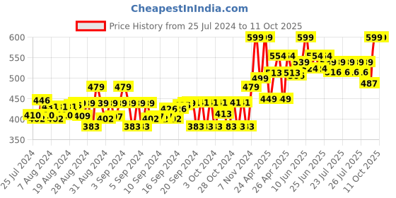 ajio.com gini & jony Graphic Print Crew-Neck T-Shirt gini & jony Price History Graph from 25 Jul 2024 to 10 Oct 2025