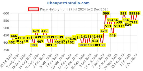 ajio.com gini & jony Graphic Print Crew-Neck T-shirt gini & jony Price History Graph from 27 Jul 2024 to 2 Dec 2025