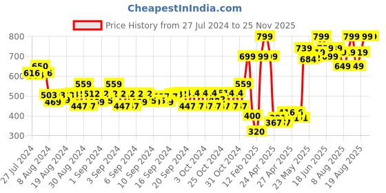 ajio.com gini & jony Graphic Print Crew-Neck T-shirt gini & jony Price History Graph from 27 Jul 2024 to 25 Nov 2025