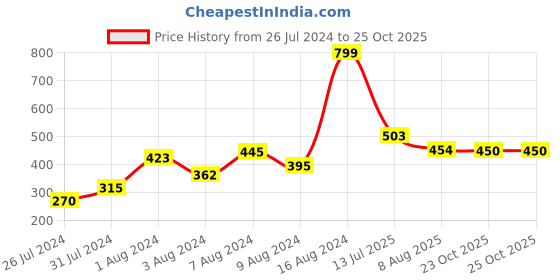 ajio.com gini & jony Graphic Print Crew-Neck T-shirt gini & jony Price History Graph from 26 Jul 2024 to 23 Oct 2025
