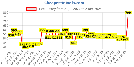 ajio.com gini & jony Graphic Print Crew-Neck T-shirt gini & jony Price History Graph from 27 Jul 2024 to 2 Dec 2025