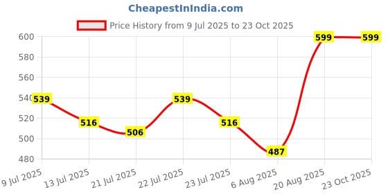 ajio.com gini & jony Graphic Print Crew-Neck T-Shirt gini & jony Price History Graph from 9 Jul 2025 to 23 Oct 2025