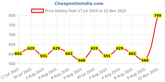 ajio.com gini & jony Graphic Print Crew-Neck T-shirt gini & jony Price History Graph from 17 Jul 2025 to 22 Nov 2025