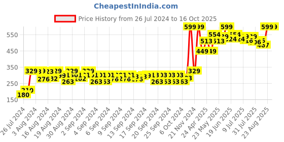 ajio.com gini & jony Graphic Print Crew-Neck T-shirt with Applique gini & jony Price History Graph from 26 Jul 2024 to 15 Oct 2025
