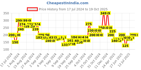 ajio.com gini & jony Graphic Print Crew-Neck Vest gini & jony Price History Graph from 17 Jul 2024 to 18 Oct 2025