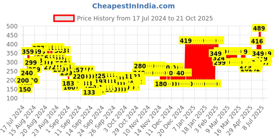 ajio.com gini & jony Graphic Print Crew-Neck Vest gini & jony Price History Graph from 17 Jul 2024 to 21 Oct 2025