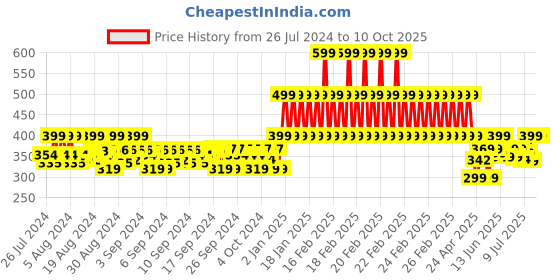 ajio.com gini & jony Graphic Print Crew-Neck Vest gini & jony Price History Graph from 26 Jul 2024 to 9 Oct 2025