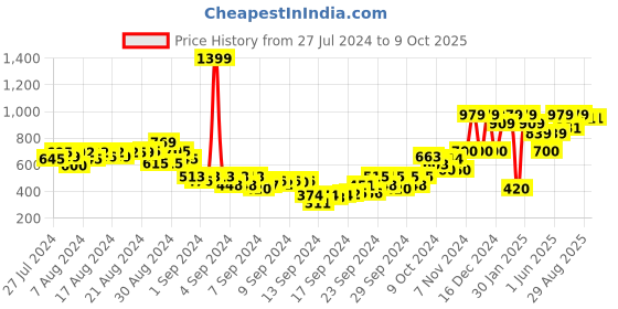 ajio.com gini & jony Graphic Print Hooded Jacket gini & jony Price History Graph from 27 Jul 2024 to 9 Oct 2025