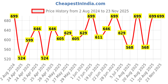 ajio.com gini & jony Graphic Print Hooded T-shirt gini & jony Price History Graph from 2 Aug 2024 to 23 Nov 2025